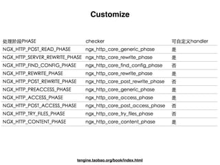 Customize
tengine.taobao.org/book/index.html
 