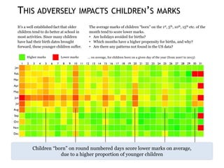 THIS ADVERSELY IMPACTS CHILDREN’S MARKS
It’s a well established fact that older
children tend to do better at school in
most activities. Since many children
have had their birth dates brought
forward, these younger children suffer.
The average marks of children “born” on the 1st, 5th, 10th, 15th etc. of the
month tend to score lower marks.
• Are holidays avoided for births?
• Which months have a higher propensity for births, and why?
• Are there any patterns not found in the US data?
Higher marks Lower marks … on average, for children born on a given day of the year (from 2007 to 2013)
Children “born” on round numbered days score lower marks on average,
due to a higher proportion of younger children
 