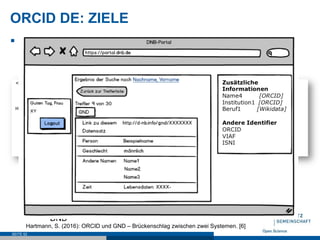 ORCID DE: ZIELE
§  Verzahnung von ORCID mit der GND
§  Eingabe der ORCID seit März 2015 in GND möglich
§  „sameAs“-Relatio...