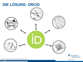 DIE LÖSUNG: ORCID
SEITE 6
Grafik: ORCID. https://vimeo.com/97150912. Lizenz: https://creativecommons.org/licenses/by-nc-sa/3.0/
 