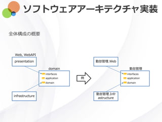 ソフトウェアアーキテクチャ実装
全体構成の概要
presentation
infrastructure
例
勤怠管理.Web
勤怠管理.Infr
astructure
domain
interfaces
application
domain
勤怠管理
interfaces
application
domain
Web, WebAPI
 
