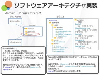 ソフトウェアアーキテクチャ実装
domain ｰ ビジネスロジック
サンプル
domain
model
sampleA
service
shared
sampleB
SampleA
ISampleARepository
SampleId
SampleA.InnerModelA
IEntity
IEntityIdentifier
IValueObject
SampleService
IDomainEvent
SampleAEvent
domainの中には
「model、service、shared」
の３つフォルダを作成しておきます。modelの
中は、さらに集約単位でフォルダを作成します。
フォルダ名には集約ルートクラス名を「先頭小
文字」で付けます。
domainの中のクラスのアクセス修飾子はすべ
てinternalです。集約の中に作るIRepositoryも
internalです。
Repositoryの実装はdomainでは行いません。infrastruc
tureで行います。
.NETの場合、IRepositoryがこのままではInfrastructure
からみえないので、AssemblyInfo.csにてInternalVisibleTo属
性を使用して
internalをinfrastructureに公開します。
≪internal≫presentation
infrastructure
domain
interfaces
application
domain
Web, WebAPI
sampleA
→集約
SampleA
→ルートエンティティ
ISampleARepository
→ルートエンティティに対
するリポジトリ
SampleId
→エンティティのIdバ
リューオブジェクト
InnerModelA
→集約内部に隠れているバ
リューオブジェクト
SampleAEvent
→ドメインイベント
 
