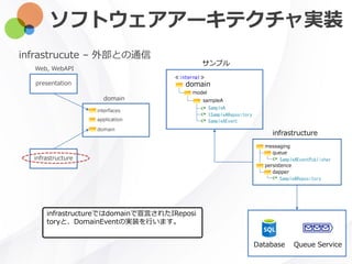 ソフトウェアアーキテクチャ実装
infrastrucute – 外部との通信
サンプル
domain
model
sampleA
SampleA
ISampleARepository
SampleAEvent
infrastructure
messaging
persistence
SampleAEventPublisher
SampleARepository
queue
dapper
≪internal≫
presentation
infrastructure
domain
interfaces
application
domain
Web, WebAPI
infrastructureではdomainで宣言されたIReposi
toryと、DomainEventの実装を行います。
Database Queue Service
 