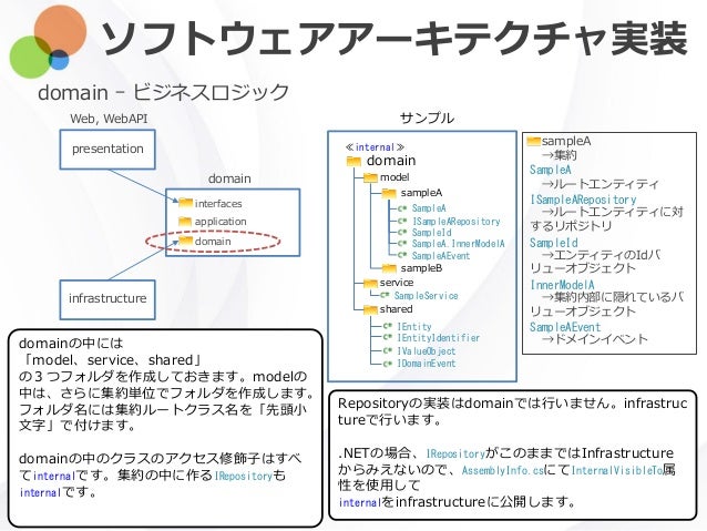 2016 11 11 Umtp モデリングフォーラム2016 Ddd実践のコツとazureによるモデル実装