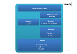 26
Olm	+	Megolm C	API
Account
• Keys
Session
• Initial	Key	Exchange
Ratchet
• Encrypt
• Decrypt
Crypto
• Curve25519
• AES
• SHA256
Megolm Group	
Ratchet
 