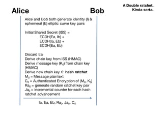 Alice Bob
Alice and Bob both generate identity (I) &
ephemeral (E) elliptic curve key pairs
Initial Shared Secret (ISS) =
ECDH(Ea, Ib) +
ECDH(Ia, Eb) +
ECDH(Ea, Eb)
Discard Ea
Derive chain key from ISS (HMAC)
Derive message key (K0) from chain key
(HMAC)
Derive new chain key ß hash ratchet
M0 = Message plaintext
C0 = Authenticated Encryption of (M0, K0)
Ra0 = generate random ratchet key pair
Ja0 = incremental counter for each hash
ratchet advancement
Ia, Ea, Eb, Ra0, Ja0, C0
A Double ratchet.
Kinda sorta.
 
