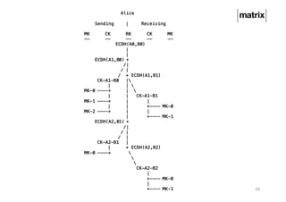 29
Alice
Sending | Receiving
MK CK RK CK MK
-- -- -- -- --
ECDH(A0,B0)
|
|
ECDH(A1,B0) +
/|
/ |
/ + ECDH(A1,B1)
CK-A1-B0 |
| | 
MK-0 ----+ | 
| | CK-A1-B1
MK-1 ----+ | |
| | +---- MK-0
MK-2 ----+ | |
| +---- MK-1
ECDH(A2,B1) +
/|
/ |
/ |
CK-A2-B1 |
| + ECDH(A2,B2)
MK-0 ----+ 


CK-A2-B2
|
+---- MK-0
|
+---- MK-1
 