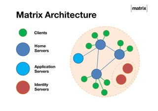 Matrix Architecture
Clients
Home
Servers
Identity
Servers
Application
Servers
 