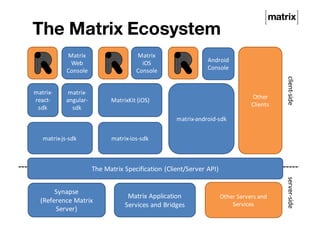 The Matrix Ecosystem
The	Matrix	Specification	(Client/Server	API)
client-sideserver-side
Other	Servers	and	
Services
Synapse
(Reference	Matrix	
Server)
Matrix	Application	
Services	and	Bridges
Other	
Clients
Matrix	
iOS
Console
MatrixKit (iOS)
matrix-ios-sdk
Matrix	
Web	
Console
matrix-
angular-
sdk
matrix-js-sdk
Android	
Console
matrix-android-sdk
matrix-
react-
sdk
 