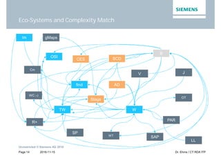 2016-11-15
Unrestricted © Siemens AG 2016
Page 14 Dr. Ehms / CT RDA ITP
Eco-Systems and Complexity Match
V J
OT
LL
SAPWT
R+
OSI
gMaps
SP
SN
SCD
B
AD
PAR
TW
Stags
find
WC ;-)
W
CES
Cm
 