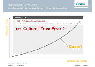 2016-11-15
Unrestricted © Siemens AG 2016
Page 15 Dr. Ehms / CT RDA ITP
Transparenz, Vernetzung
Versteckspiel, Komplexität und Integrationskosten
or: Culture / Trust Error ?
Integrationcosts
Software complexity
Costs !
 