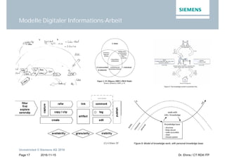2016-11-15
Unrestricted © Siemens AG 2016
Page 17 Dr. Ehms / CT RDA ITP
Modelle Digitaler Informations-Arbeit
 