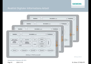 2016-11-15
Unrestricted © Siemens AG 2016
Page 19 Dr. Ehms / CT RDA ITP
toolz
tool…
toolb
Realität Digitaler Informations-Arbeit
Ehms 2010toola
 