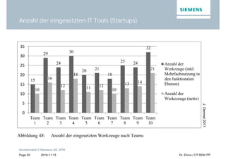 2016-11-15
Unrestricted © Siemens AG 2016
Page 20 Dr. Ehms / CT RDA ITP
Anzahl der eingesetzten IT Tools (Startups)
J.Denner2011
 