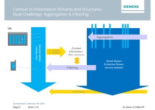 2016-11-15
Unrestricted © Siemens AG 2016
Page 21 Dr. Ehms / CT RDA ITP
Context in Information Streams and Structures
Dual Challenge: Aggregation & Filtering
Filtering
UserStream
(targetpayload)
Global Stream
Enterprise Stream
(source payload)
„Context
Information“
(filter structure)
C. „Analytics“
C. Expression
Context Utilization
UIs
Aggregation
 