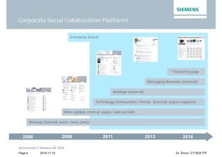 2016-11-15
Unrestricted © Siemens AG 2016
Page 4 Dr. Ehms / CT RDA ITP
Corporate Social Collaboration Platforms
2011 20162006 2008 2013
Weblogs (internal, posts, news, jams)
Wikis (global, internal, pages, topic portals)
Messaging Networks (internal)
Technology Communities / Portals (internal, urgent requests)
* Tiled entry page
Weblogs (external)
Enterprise Search
 