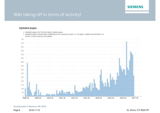 2016-11-15
Unrestricted © Siemens AG 2016
Page 8 Dr. Ehms / CT RDA ITP
Wiki taking off in terms of activity!
 