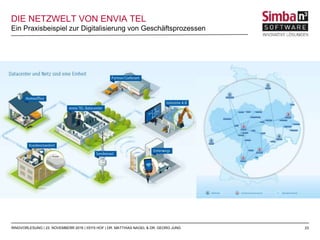 23
Ein Praxisbeispiel zur Digitalisierung von Geschäftsprozessen
RINGVORLESUNG | 23. NOVEMBERR 2016 | IISYS HOF | DR. MATTHIAS NAGEL & DR. GEORG JUNG
DIE NETZWELT VON ENVIA TEL
 