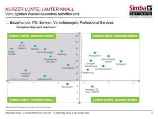 5
Vom digitalen Wandel besonders betroffen sind:
RINGVORLESUNG | 23. NOVEMBERR 2016 | IISYS HOF | DR. MATTHIAS NAGEL & DR. GEORG JUNG
KURZER LUNTE, LAUTER KNALL
… Einzelhandel, ITK, Banken, Versicherungen, Professional Services
 