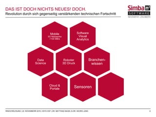 6
DAS IST DOCH NICHTS NEUES! DOCH.
Revolution durch sich gegenseitig verstärkenden technischen Fortschritt
RINGVORLESUNG | 23. NOVEMBERR 2016 | IISYS HOF | DR. MATTHIAS NAGEL & DR. GEORG JUNG
Mobile
5G Netzwerke
>100 MB/s
Software
Visual
Analytics
Data
Science
Roboter
3D Druck
Cloud &
Portale
Branchen-
wissen
Sensoren
 