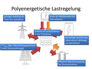 Polyenergetische Lastregelung
67
Geringer Arbeitspreis
Teuer bei Lastspitzen
7 ¢/kWh über Abschreibungszeitraum
Volatil (Wetterabhängig)
Strom als Abfallprodukt bei
Wärmebedarf
Kurzzeitige Speicherung
Lebensdauer abhängig
von Betriebsart
Effiziente Wärmeerzeugung
bei Stromaufnahme
Einfluss auf Lastaufnahme
in der Produktion
 