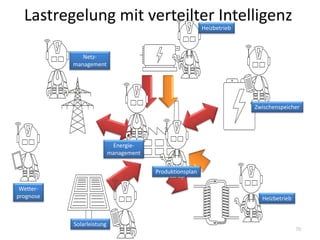 Lastregelung mit verteilter Intelligenz
70
Wetter-
prognose
Solarleistung
Produktionsplan
Energie-
management
Netz-
management
Heizbetrieb
Zwischenspeicher
Heizbetrieb
 