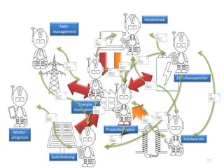 72
Wetter-
prognose
Solarleistung
Produktionsplan
Energie-
management
Netz-
management
Heizbetrieb
Zwischenspeicher
Heizbetrieb
 