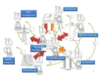 74
Wetter-
prognose
Solarleistung
Produktionsplan
Energie-
management
Netz-
management
Heizbetrieb
Zwischenspeicher
Heizbetrieb
 