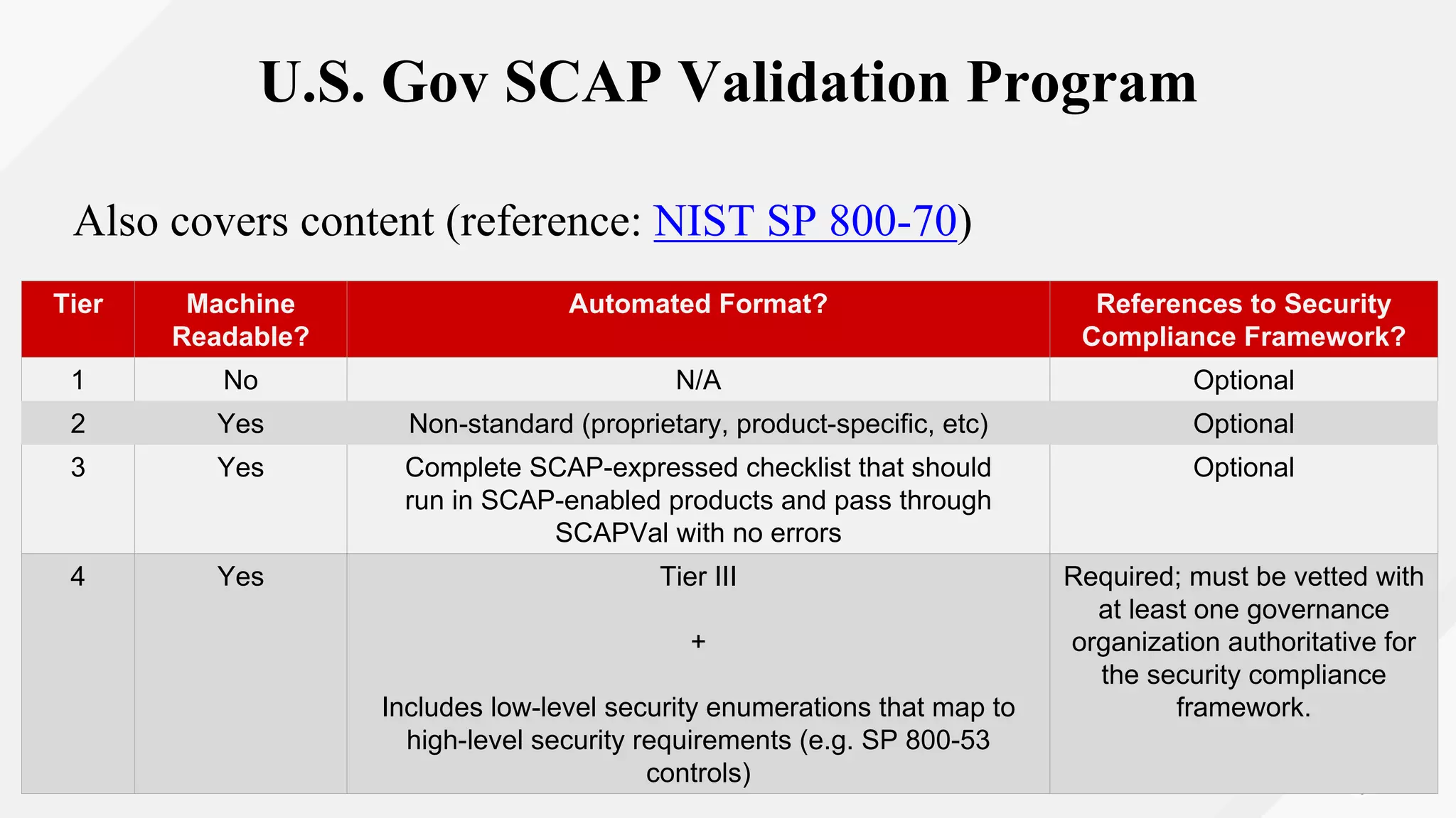 U.S. Gov SCAP Validation Program
Also covers content (reference: NIST SP 800-70)
Tier Machine
Readable?
Automated Format? References to Security
Compliance Framework?
1 No N/A Optional
2 Yes Non-standard (proprietary, product-specific, etc) Optional
3 Yes Complete SCAP-expressed checklist that should
run in SCAP-enabled products and pass through
SCAPVal with no errors
Optional
4 Yes Tier III
+
Includes low-level security enumerations that map to
high-level security requirements (e.g. SP 800-53
controls)
Required; must be vetted with
at least one governance
organization authoritative for
the security compliance
framework.
 