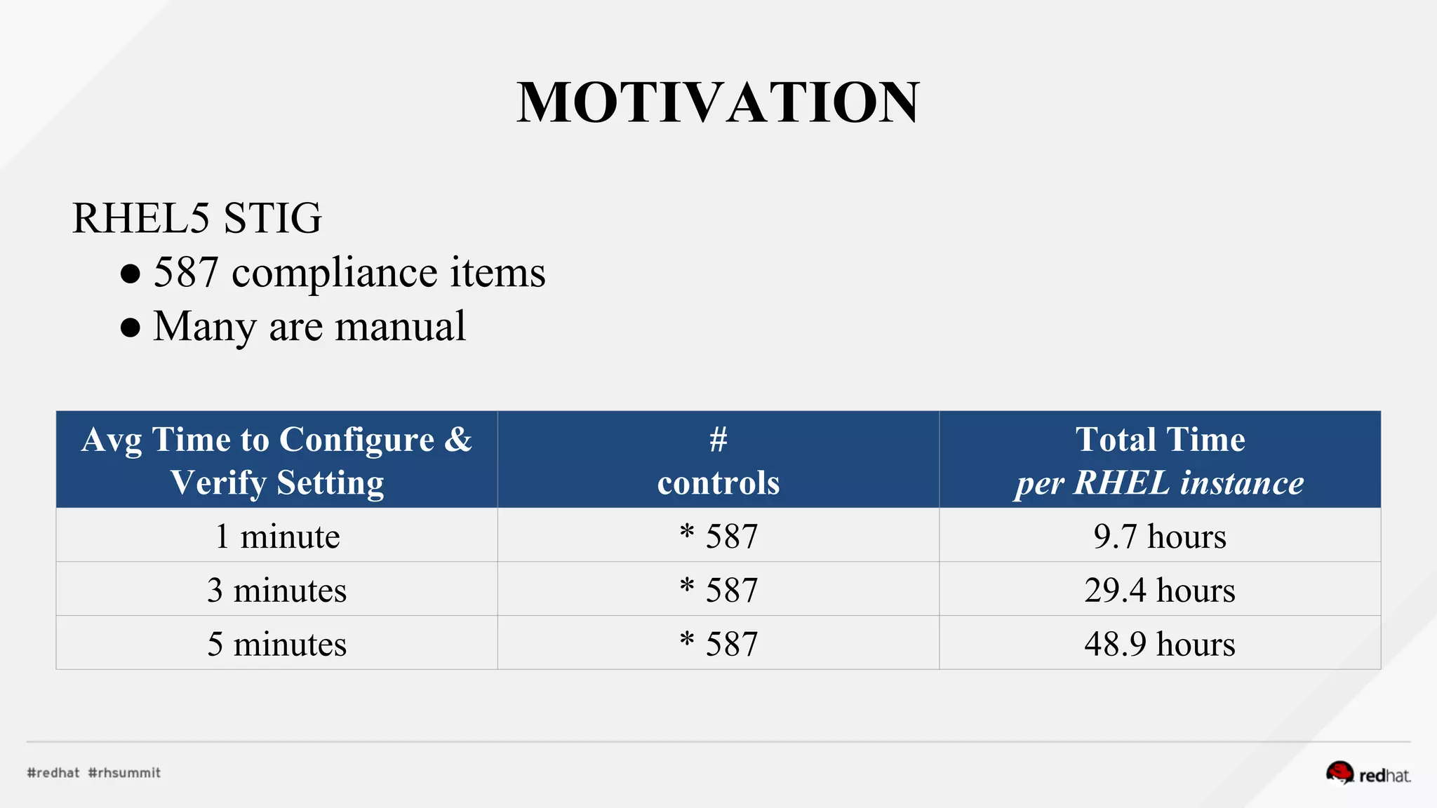 MOTIVATION
RHEL5 STIG
● 587 compliance items
● Many are manual
Avg Time to Configure &
Verify Setting
#
controls
Total Time
per RHEL instance
1 minute * 587 9.7 hours
3 minutes * 587 29.4 hours
5 minutes * 587 48.9 hours
 