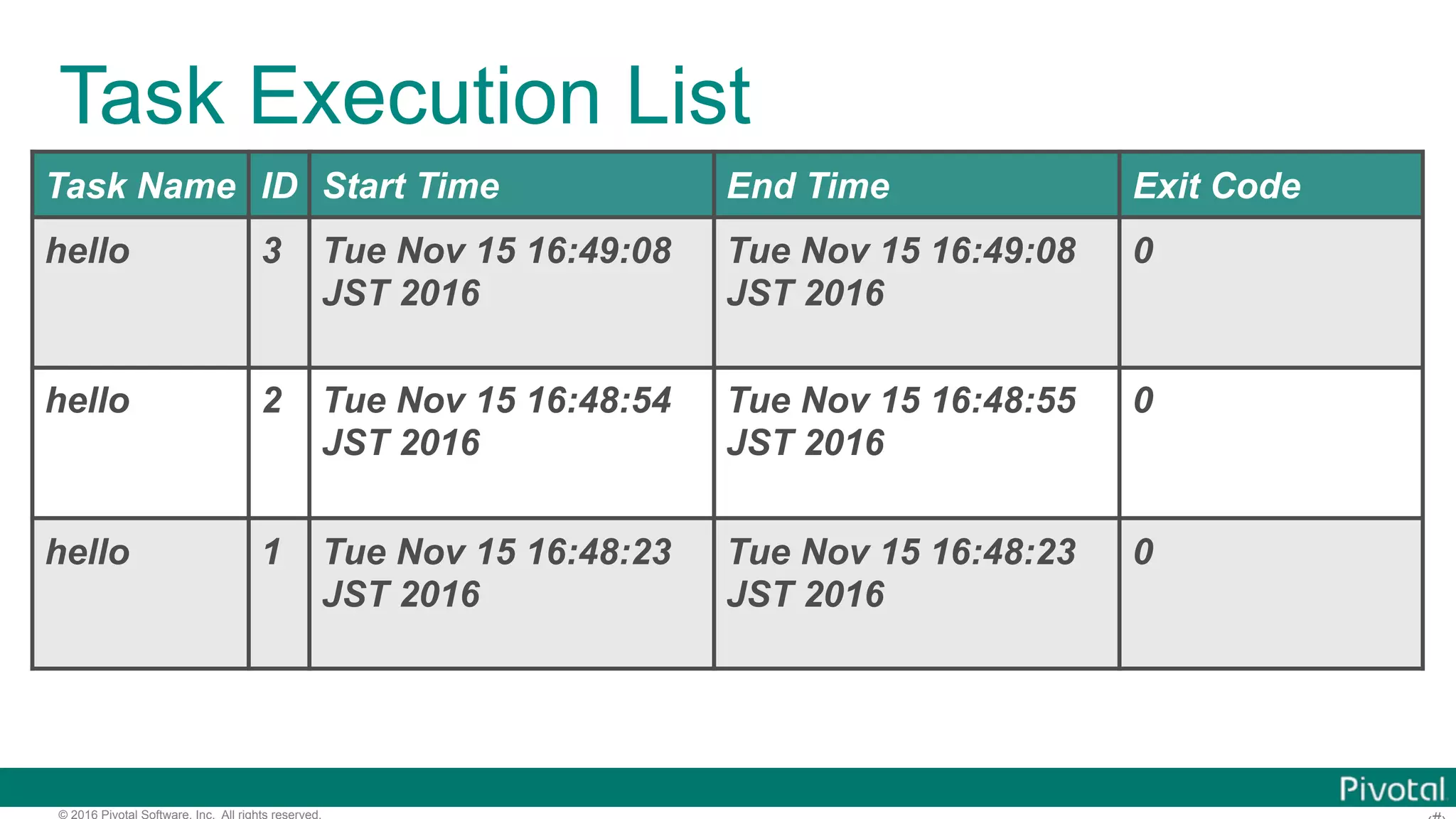 © 2016 Pivotal Software, Inc. All rights reserved. Task Execution List Task Name ID Start Time End Time Exit Code hello 3 Tue Nov 15 16:49:08 JST 2016 Tue Nov 15 16:49:08 JST 2016 0 hello 2 Tue Nov 15 16:48:54 JST 2016 Tue Nov 15 16:48:55 JST 2016 0 hello 1 Tue Nov 15 16:48:23 JST 2016 Tue Nov 15 16:48:23 JST 2016 0 