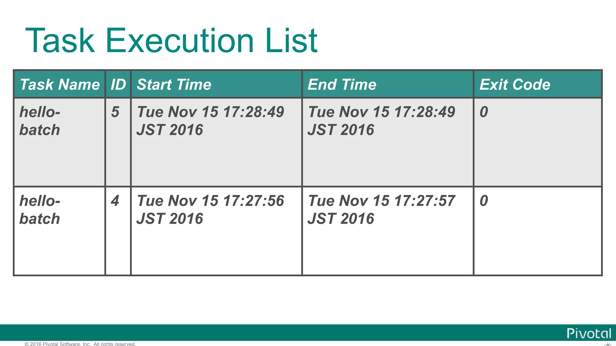 © 2016 Pivotal Software, Inc. All rights reserved. Task Execution List Task Name ID Start Time End Time Exit Code hello- batch 5 Tue Nov 15 17:28:49 JST 2016 Tue Nov 15 17:28:49 JST 2016 0 hello- batch 4 Tue Nov 15 17:27:56 JST 2016 Tue Nov 15 17:27:57 JST 2016 0 