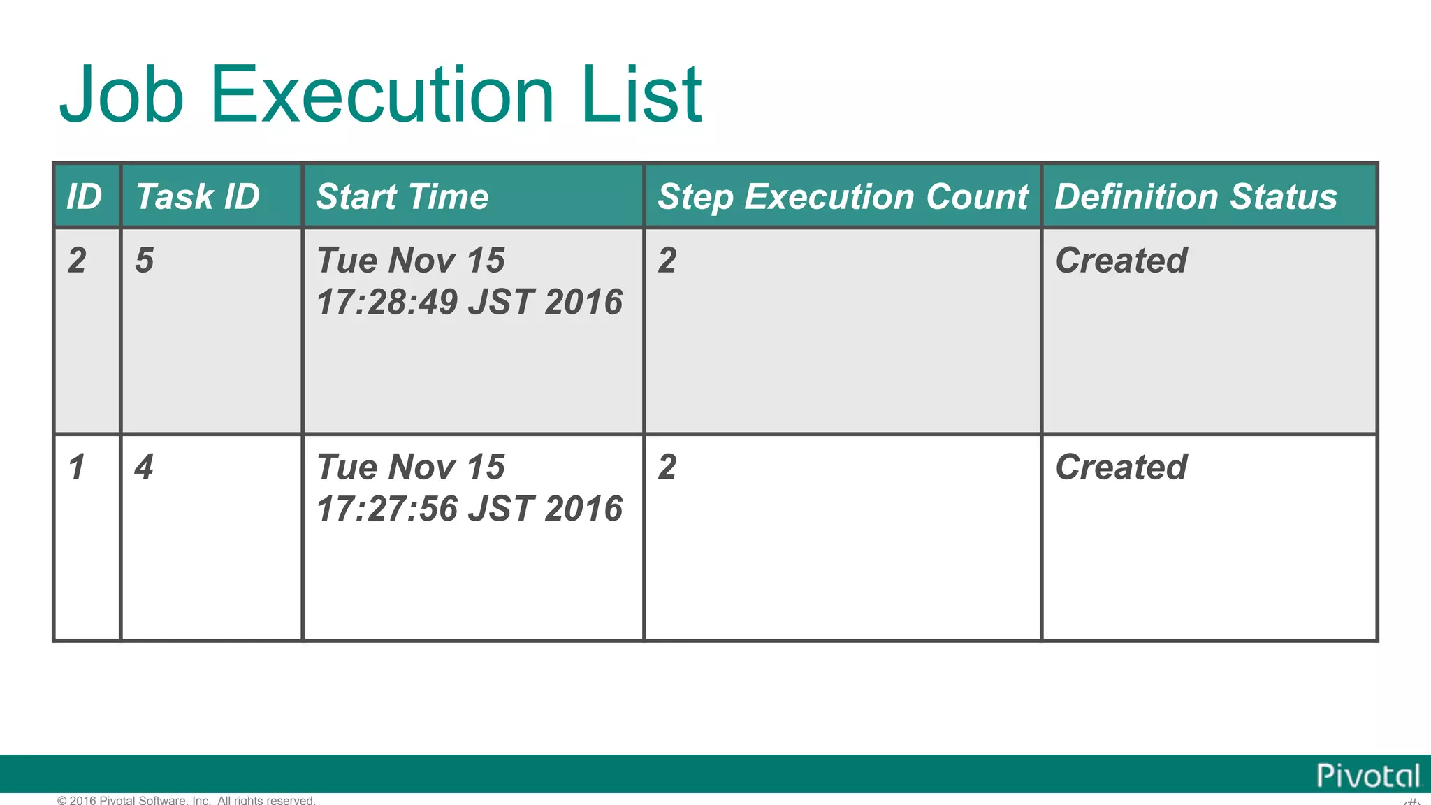 © 2016 Pivotal Software, Inc. All rights reserved. Job Execution List ID Task ID Start Time Step Execution Count Definition Status 2 5 Tue Nov 15 17:28:49 JST 2016 2 Created 1 4 Tue Nov 15 17:27:56 JST 2016 2 Created 
