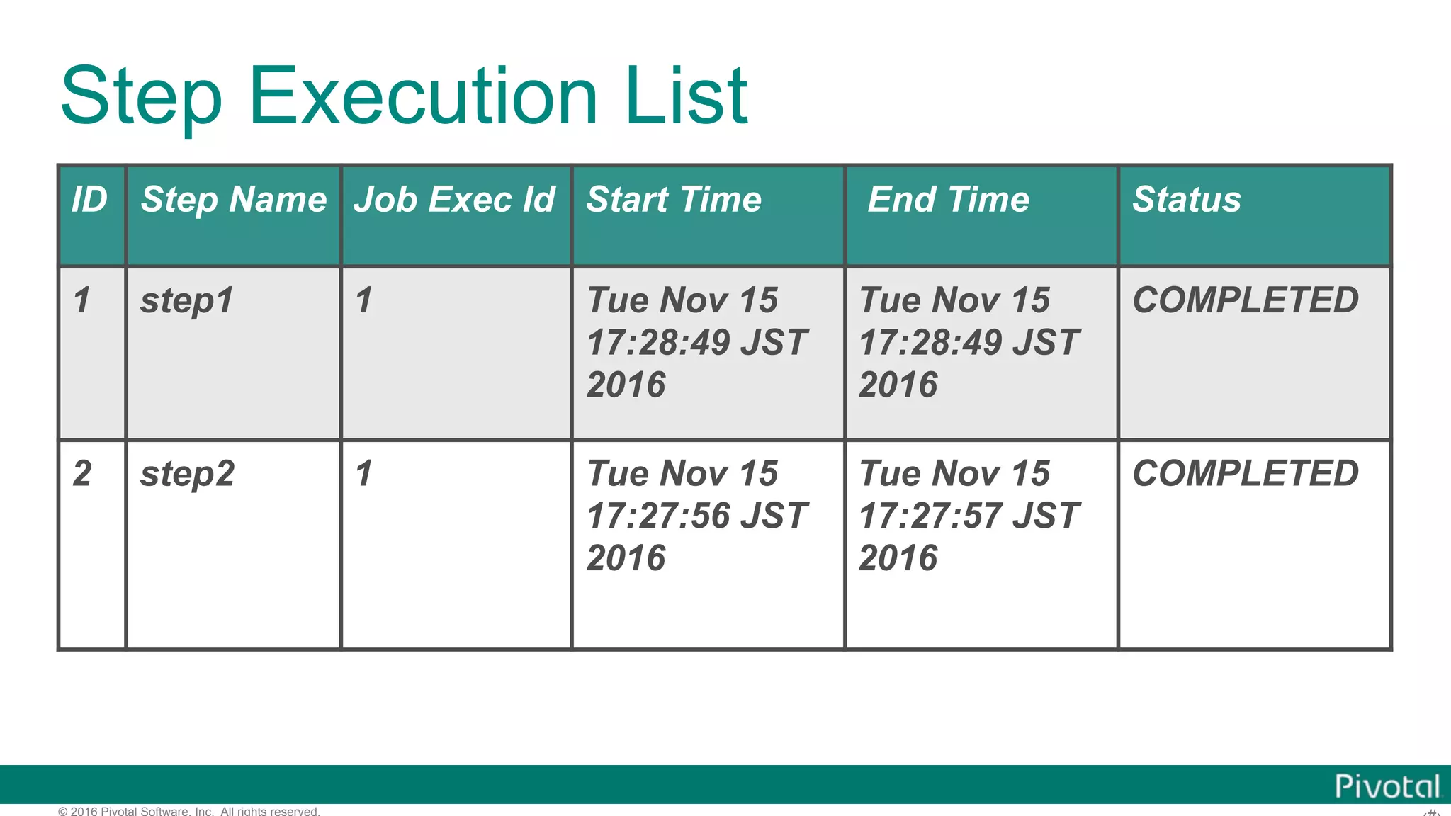 © 2016 Pivotal Software, Inc. All rights reserved. Step Execution List ID Step Name Job Exec Id Start Time End Time Status 1 step1 1 Tue Nov 15 17:28:49 JST 2016 Tue Nov 15 17:28:49 JST 2016 COMPLETED 2 step2 1 Tue Nov 15 17:27:56 JST 2016 Tue Nov 15 17:27:57 JST 2016 COMPLETED 