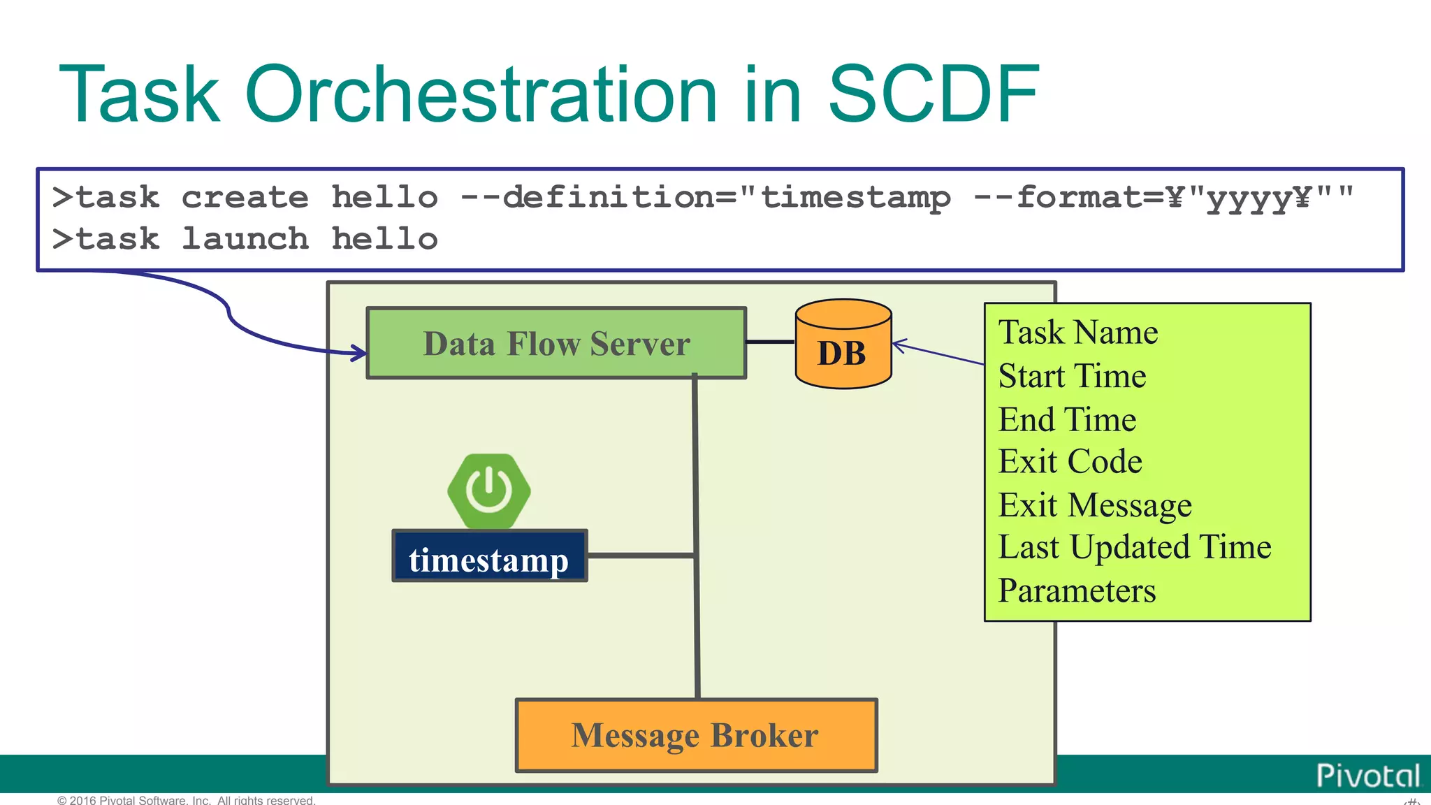 © 2016 Pivotal Software, Inc. All rights reserved. Task Orchestration in SCDF >task create hello --definition="timestamp --format=¥"yyyy¥"" >task launch hello timestamp Data Flow Server DB Task Name Start Time End Time Exit Code Exit Message Last Updated Time Parameters Message Broker 