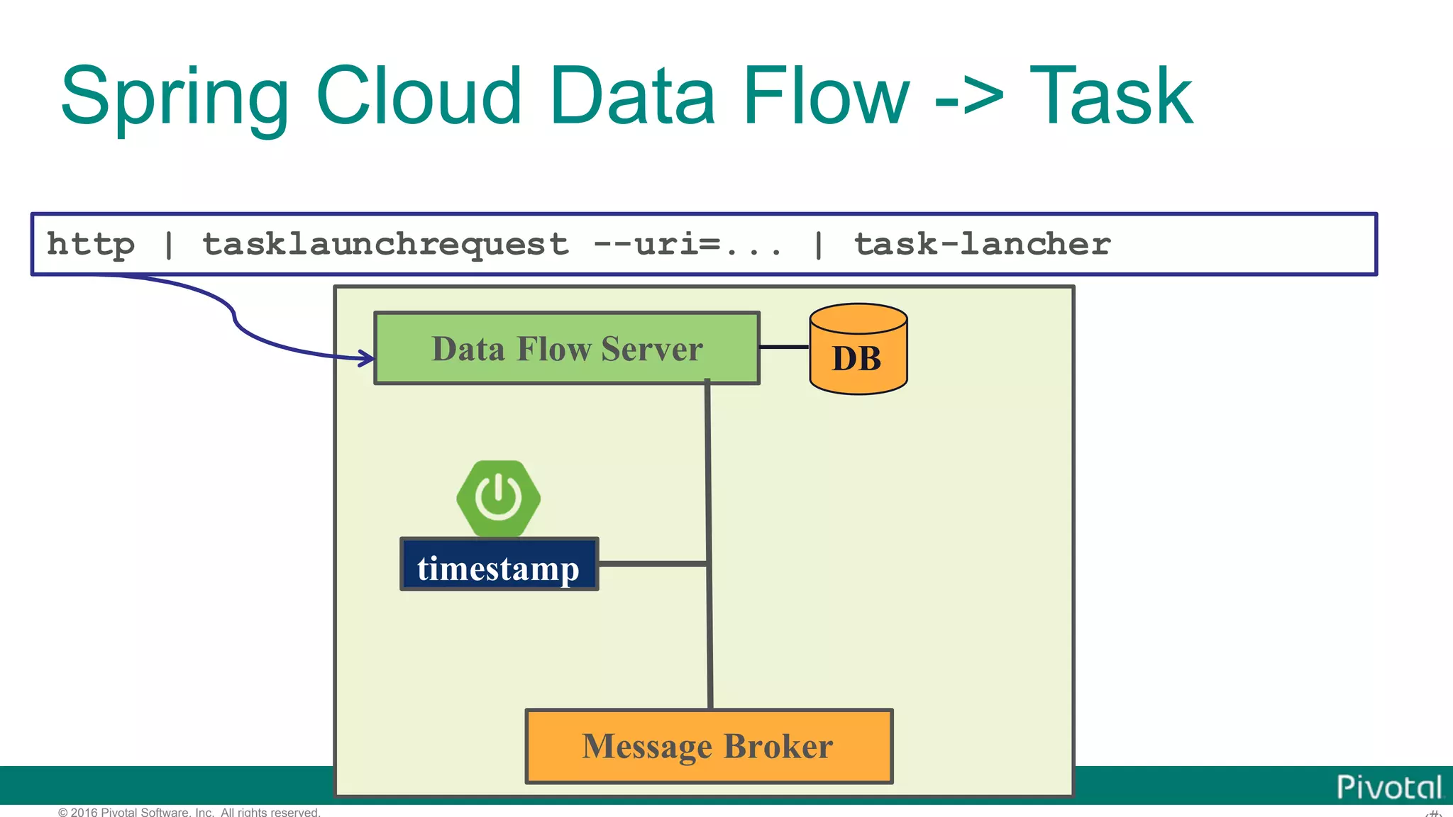 © 2016 Pivotal Software, Inc. All rights reserved. Spring Cloud Data Flow -> Task http | tasklaunchrequest --uri=... | task-lancher timestamp Data Flow Server DB Message Broker 