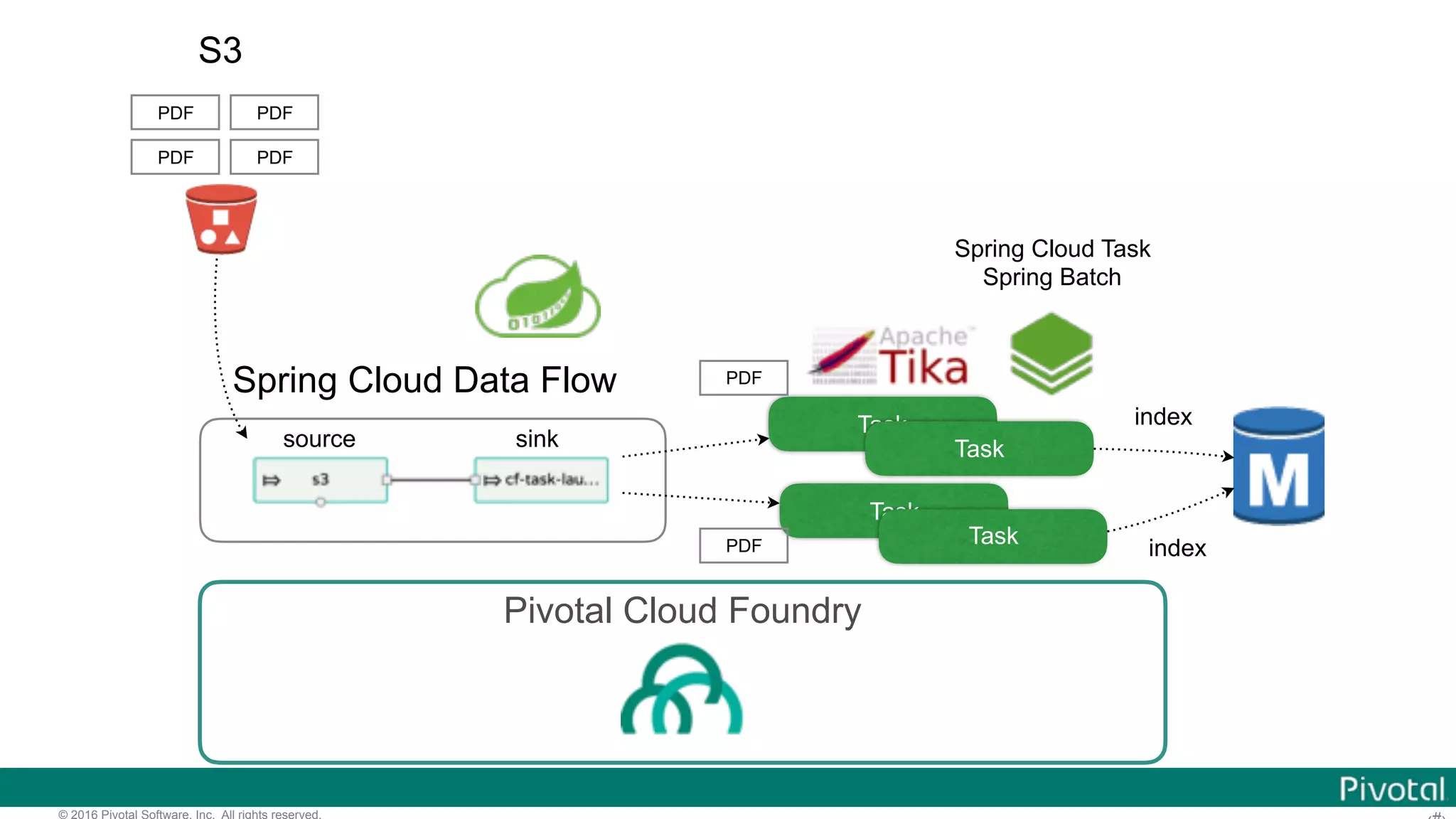 © 2016 Pivotal Software, Inc. All rights reserved. Pivotal Cloud Foundry PDF PDF PDF PDF S3 Spring Cloud Data Flow Task Task Task Task PDF PDF Spring Cloud Task Spring Batch index index source sink 