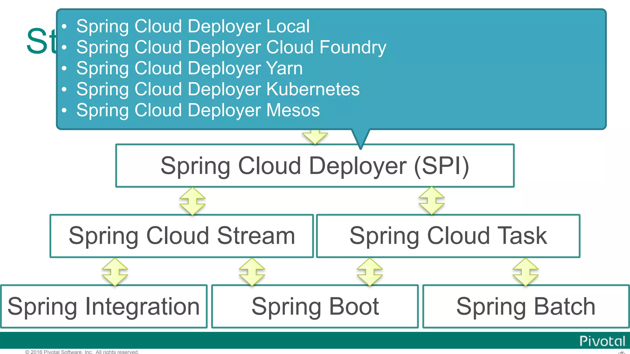 © 2016 Pivotal Software, Inc. All rights reserved. Structure Spring Cloud Data Flow Spring Cloud Deployer (SPI) Spring Cloud Stream Spring Cloud Task Spring Integration Spring Boot Spring Batch • Spring Cloud Deployer Local • Spring Cloud Deployer Cloud Foundry • Spring Cloud Deployer Yarn • Spring Cloud Deployer Kubernetes • Spring Cloud Deployer Mesos 
