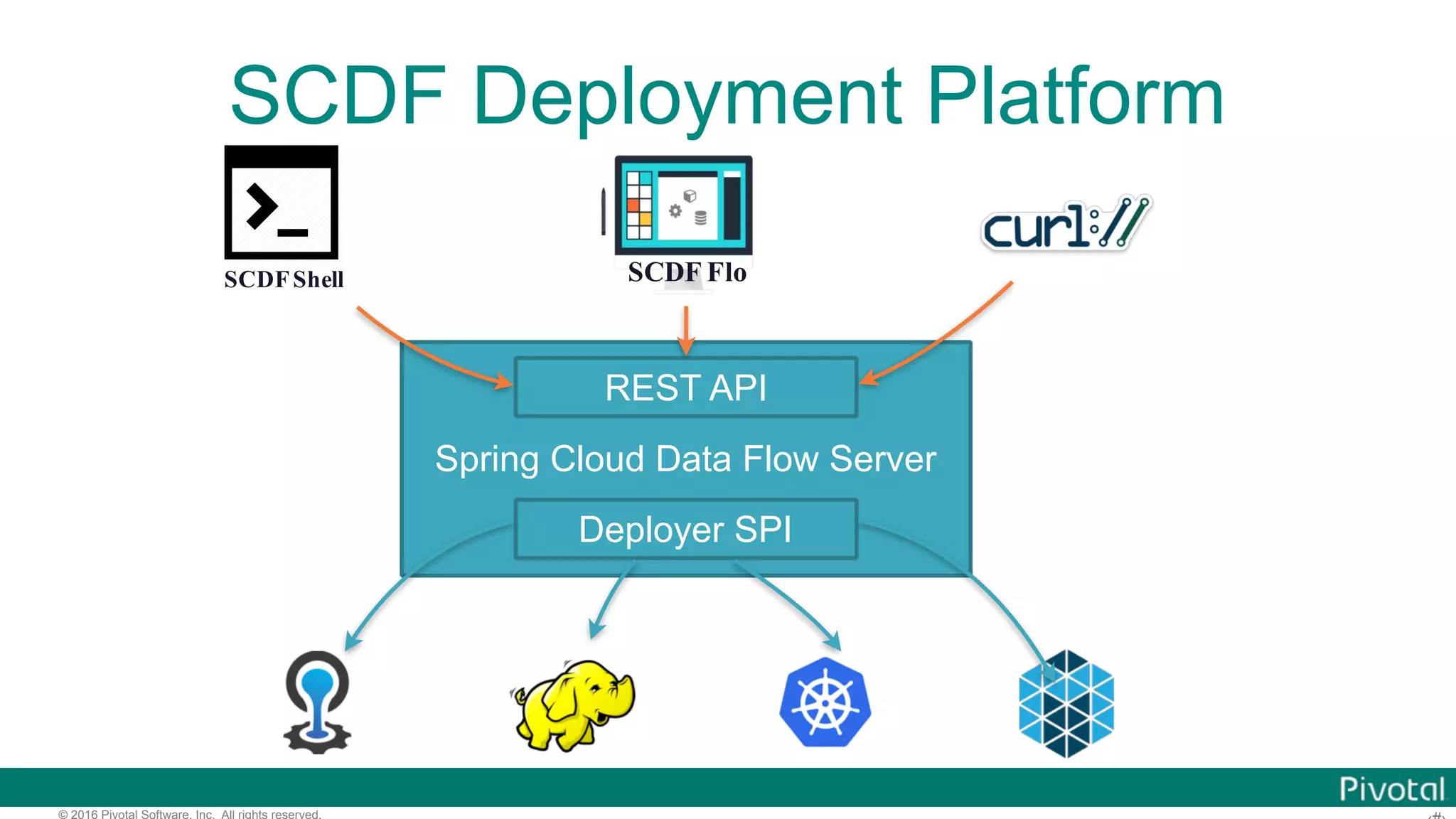 © 2016 Pivotal Software, Inc. All rights reserved. SCDF Deployment Platform Spring Cloud Data Flow Server Deployer SPI REST API SCDFShell SCDF Flo 