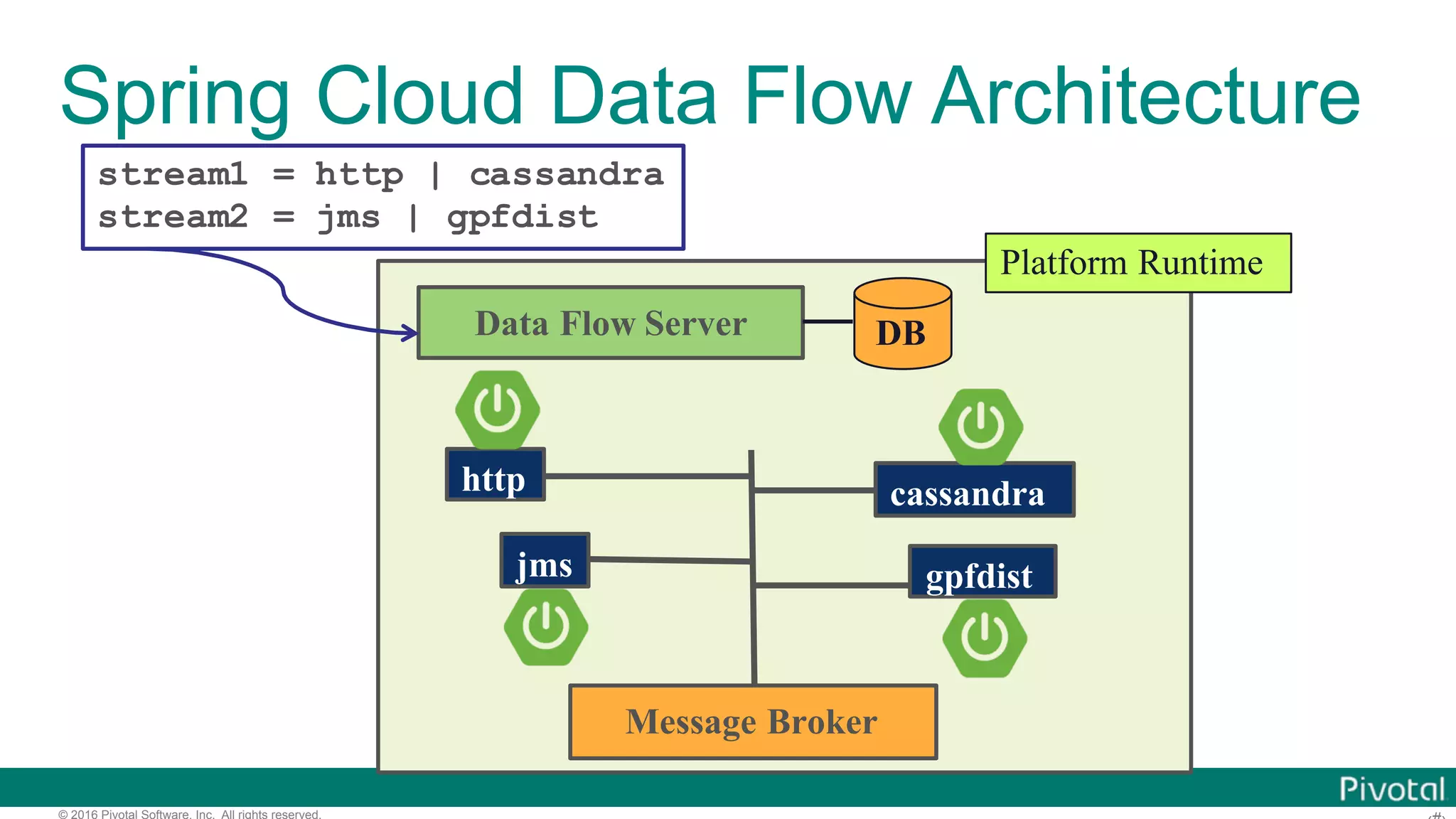 © 2016 Pivotal Software, Inc. All rights reserved. Spring Cloud Data Flow Architecture gpfdist cassandra jms http stream1 = http | cassandra stream2 = jms | gpfdist Message Broker Data Flow Server DB Platform Runtime 