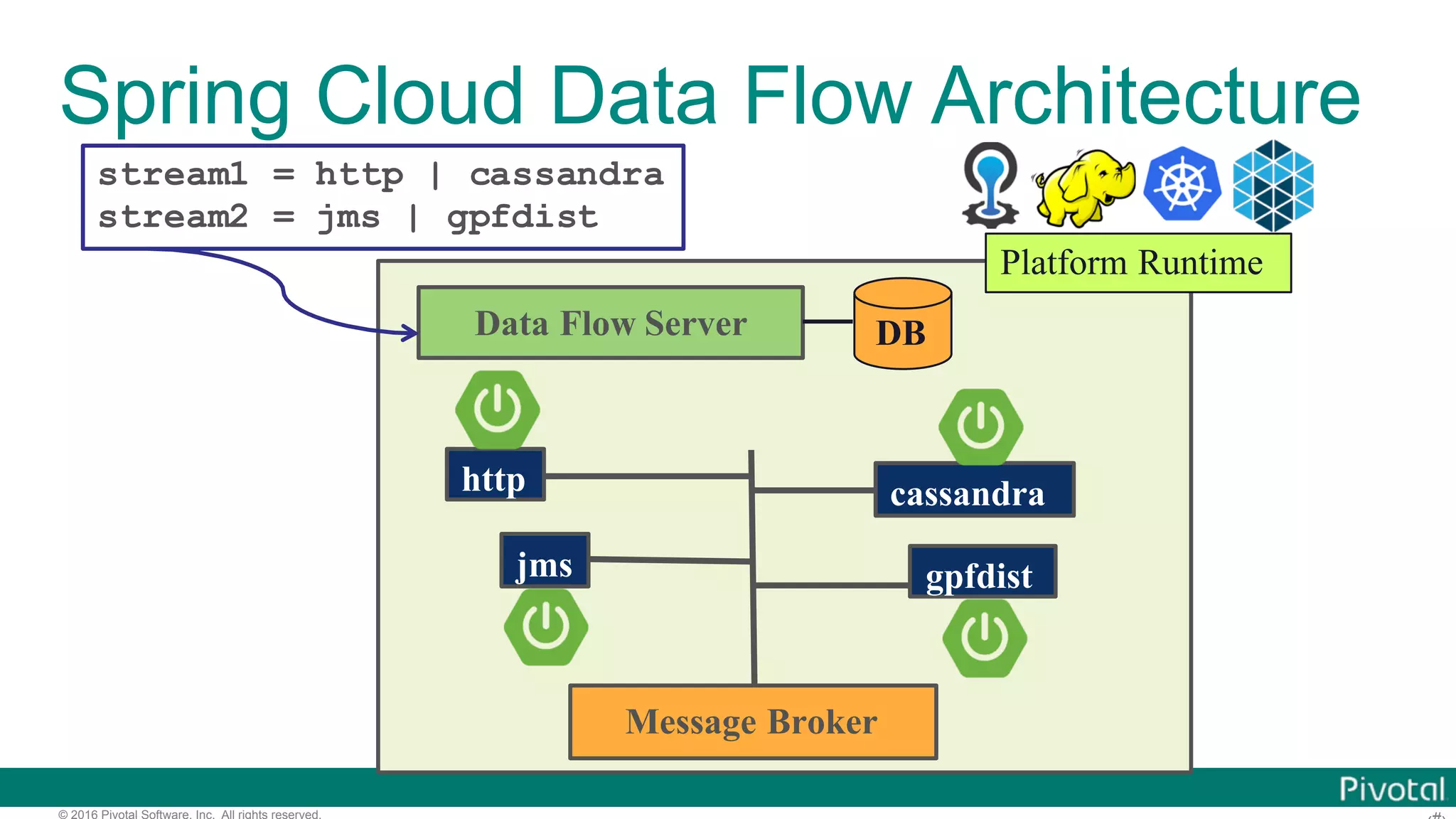 © 2016 Pivotal Software, Inc. All rights reserved. Spring Cloud Data Flow Architecture gpfdist cassandra jms http stream1 = http | cassandra stream2 = jms | gpfdist Message Broker Data Flow Server DB Platform Runtime 