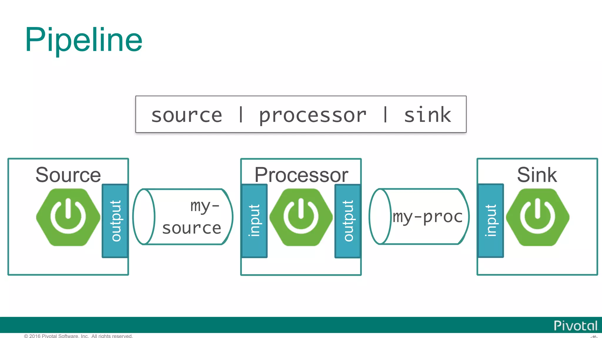 © 2016 Pivotal Software, Inc. All rights reserved. Pipeline my- source Source output source | processor | sink Processor output input my-proc Sink input 
