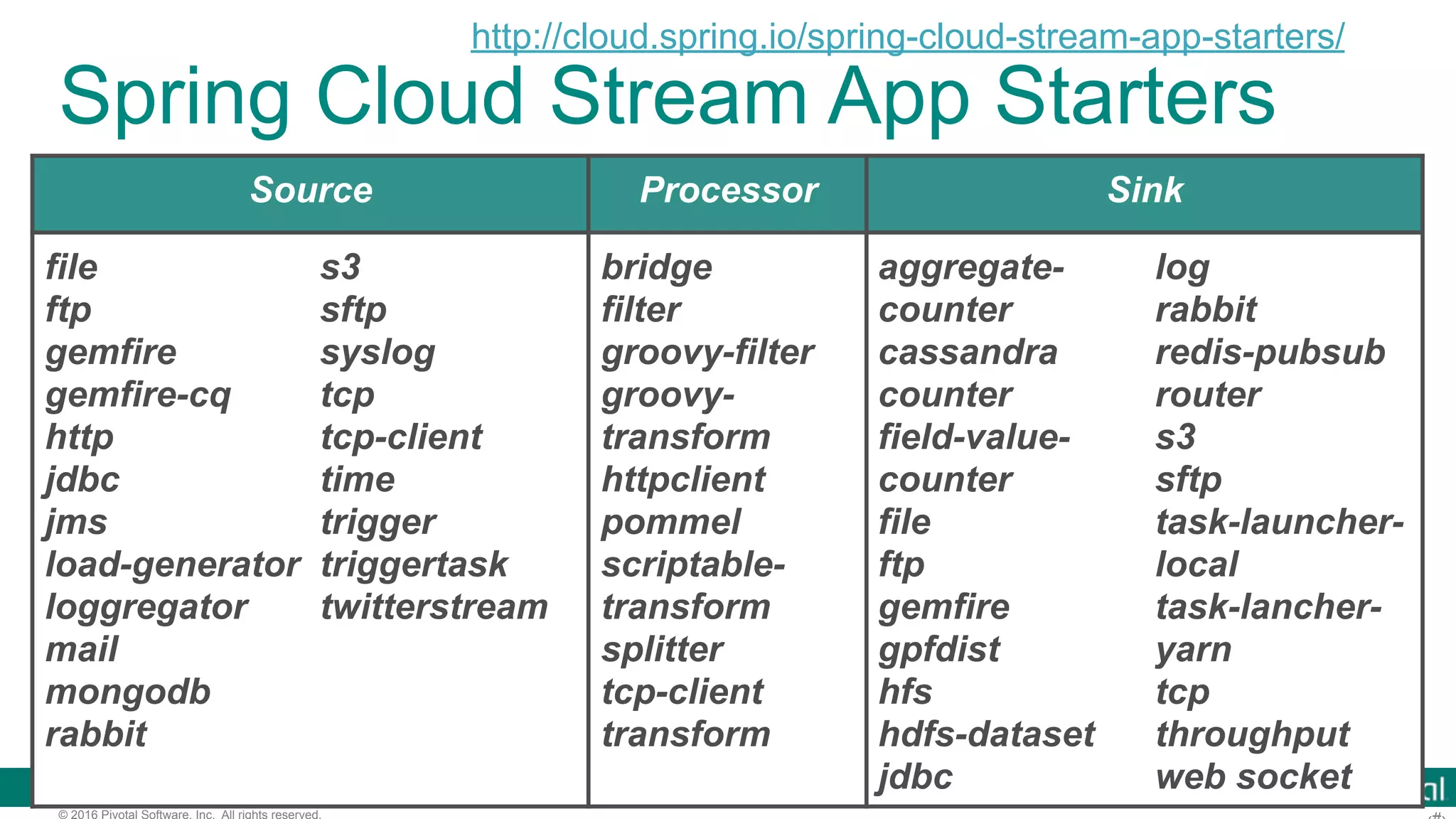 © 2016 Pivotal Software, Inc. All rights reserved. Spring Cloud Stream App Starters Source Processor Sink file ftp gemfire gemfire-cq http jdbc jms load-generator loggregator mail mongodb rabbit s3 sftp syslog tcp tcp-client time trigger triggertask twitterstream bridge filter groovy-filter groovy- transform httpclient pommel scriptable- transform splitter tcp-client transform aggregate- counter cassandra counter field-value- counter file ftp gemfire gpfdist hfs hdfs-dataset jdbc log rabbit redis-pubsub router s3 sftp task-launcher- local task-lancher- yarn tcp throughput web socket http://cloud.spring.io/spring-cloud-stream-app-starters/ 