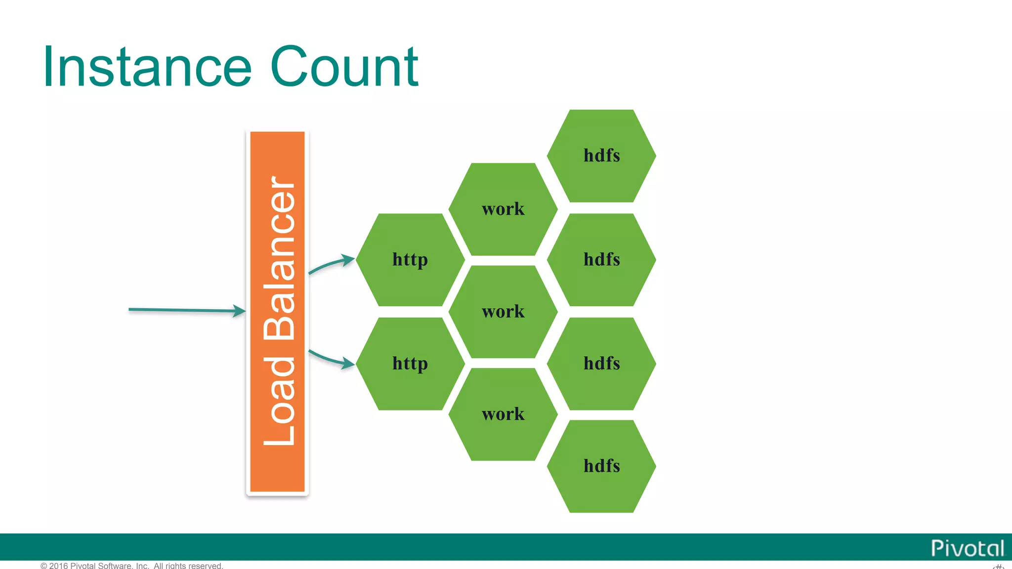 © 2016 Pivotal Software, Inc. All rights reserved. Instance Count http work hdfs http work work hdfs hdfs hdfs LoadBalancer 