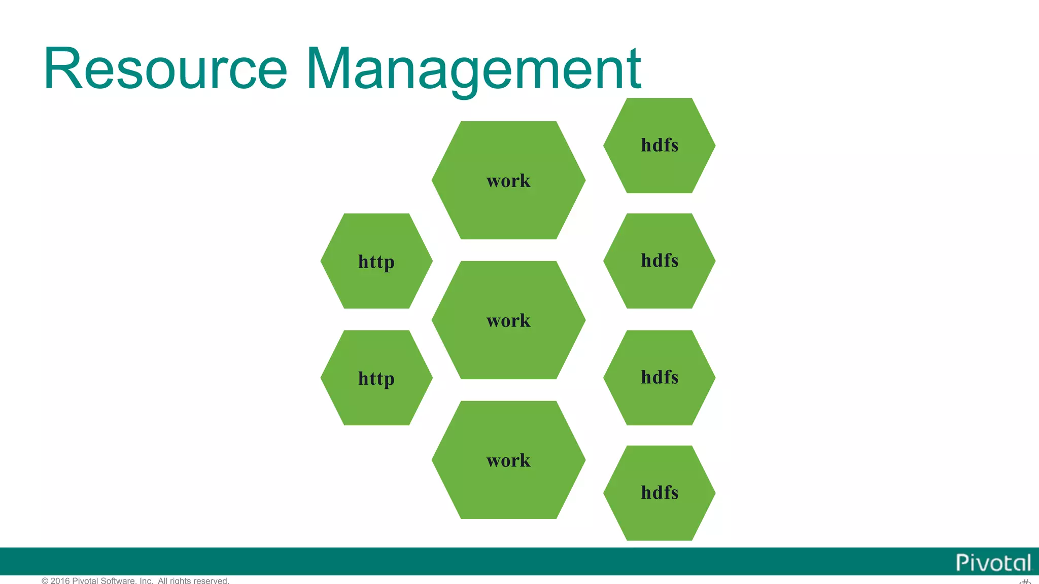 © 2016 Pivotal Software, Inc. All rights reserved. Resource Management http http work work work hdfs hdfs hdfs hdfs 