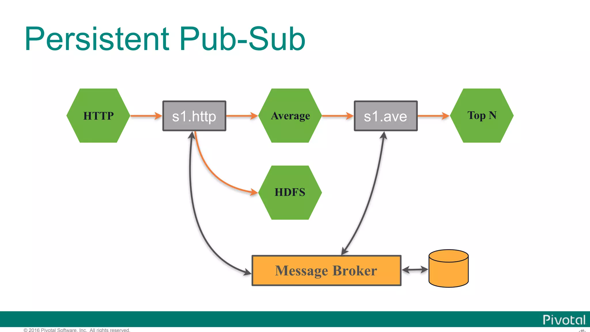 © 2016 Pivotal Software, Inc. All rights reserved. Persistent Pub-Sub HTTP Average HDFS Top Ns1.http s1.ave Message Broker 