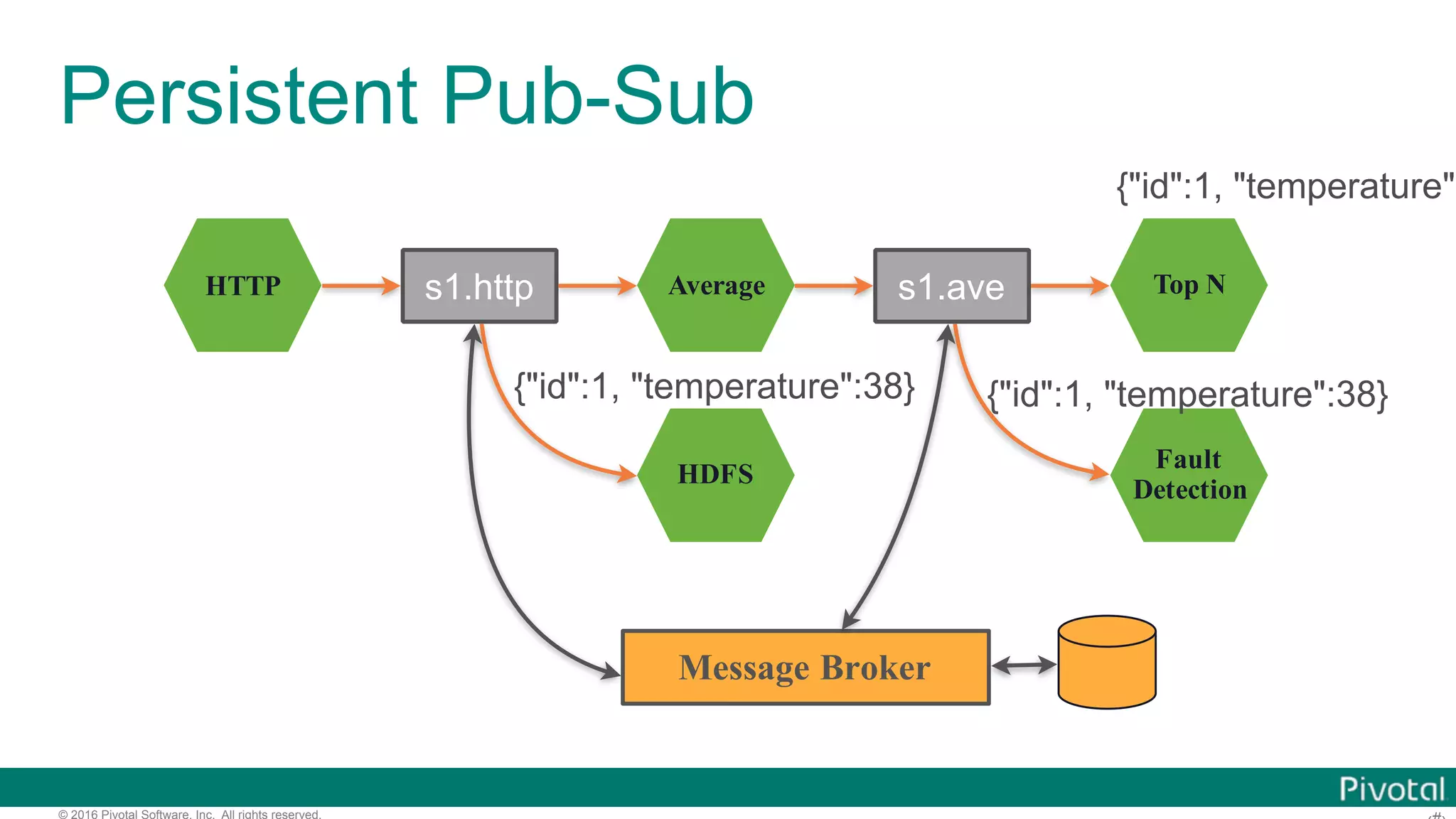 © 2016 Pivotal Software, Inc. All rights reserved. Persistent Pub-Sub HTTP Average HDFS Top N Fault Detection s1.http s1.ave Message Broker {"id":1, "temperature": {"id":1, "temperature":38} {"id":1, "temperature":38} 