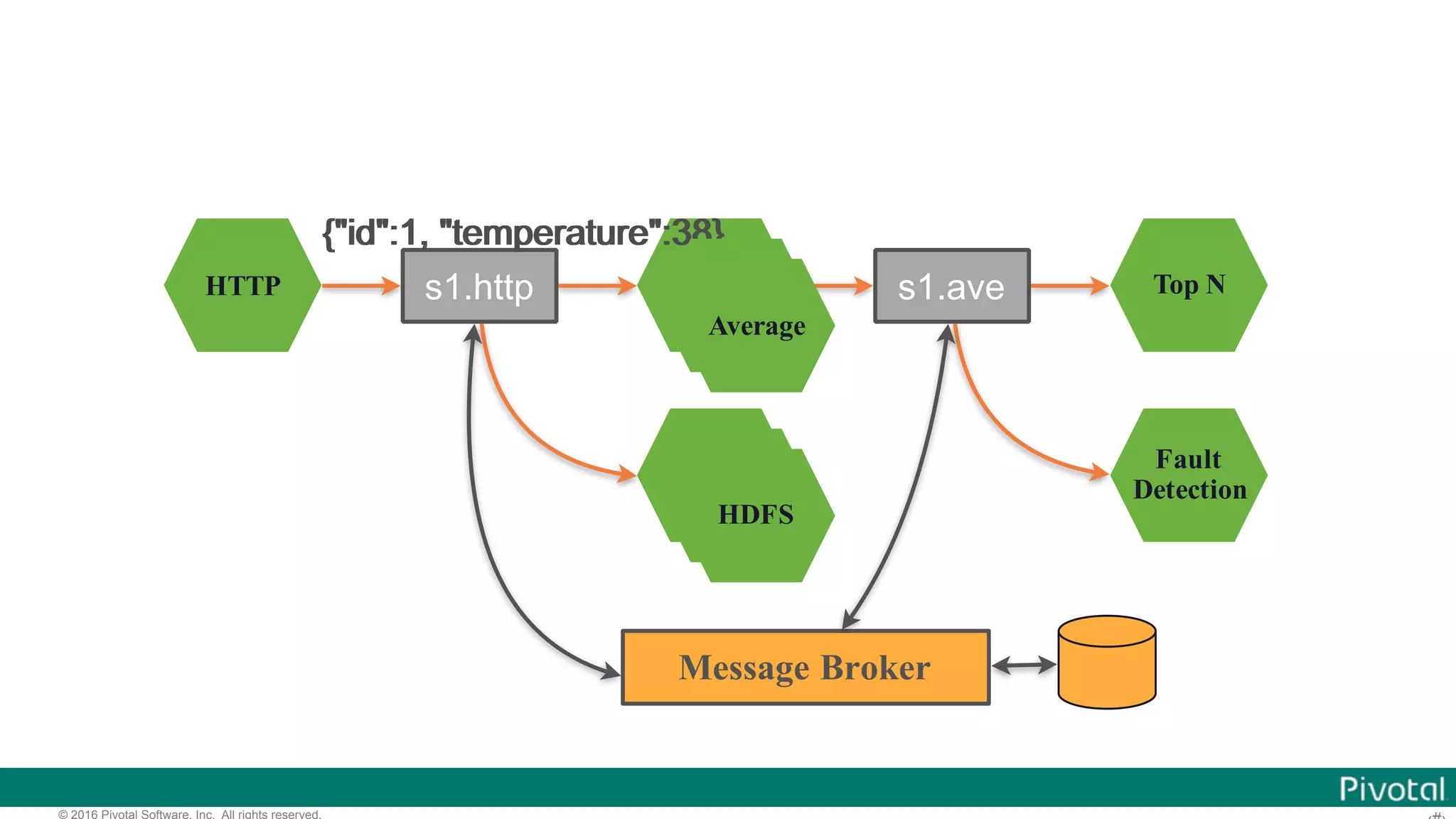 © 2016 Pivotal Software, Inc. All rights reserved. HTTP Average HDFS Top N Fault Detection s1.http s1.ave Message Broker {"id":1, "temperature":38}{"id":1, "temperature":38} Average Average HDFS HDFS 