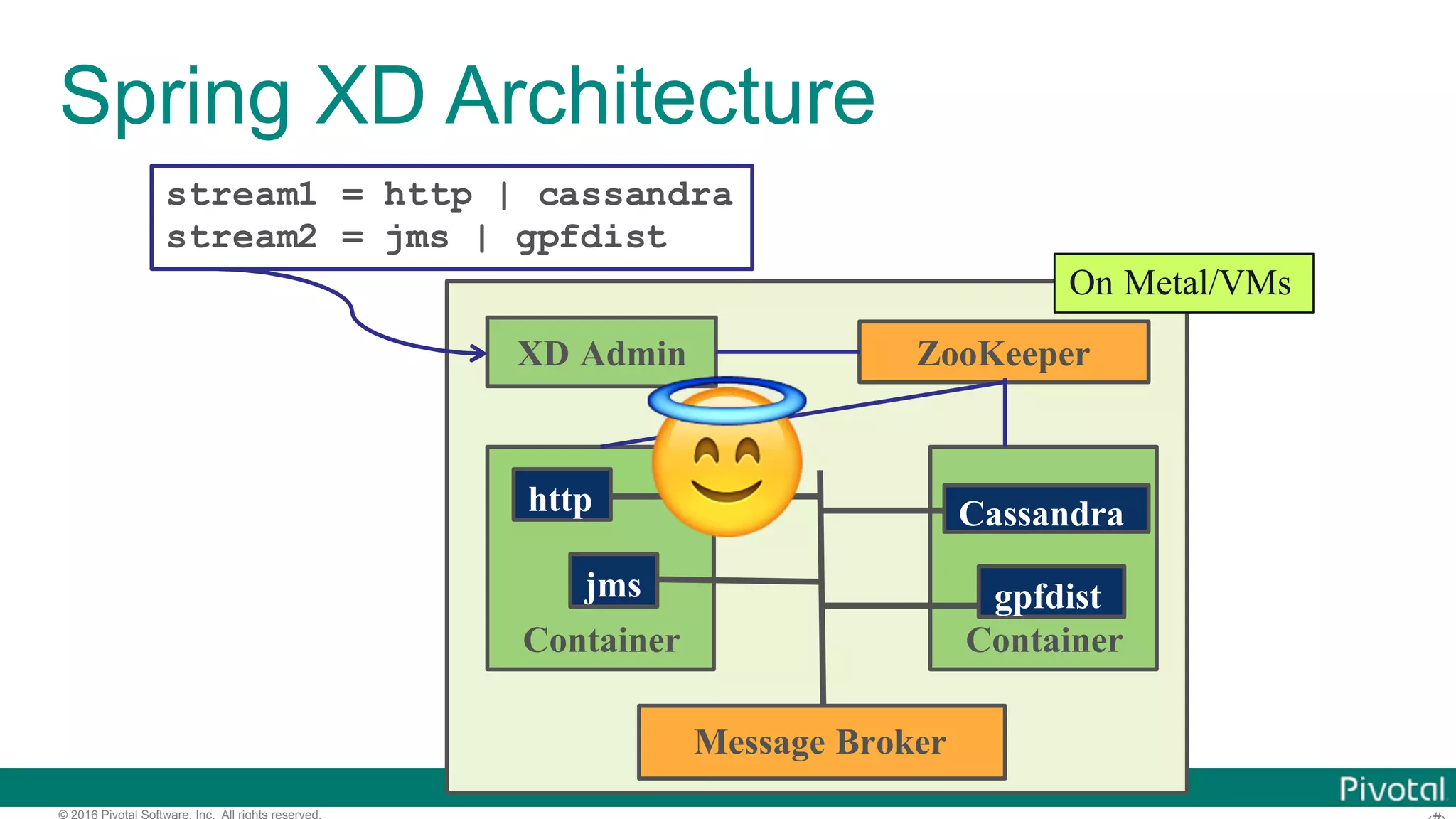© 2016 Pivotal Software, Inc. All rights reserved. Spring XD Architecture Container Container gpfdist Cassandra jms http ZooKeeper Message Broker XD Admin stream1 = http | cassandra stream2 = jms | gpfdist On Metal/VMs 😇 