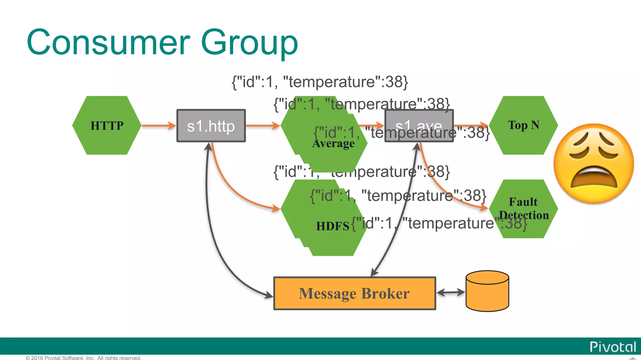 © 2016 Pivotal Software, Inc. All rights reserved. HTTP Average HDFS Top N Fault Detection s1.http s1.ave Message Broker {"id":1, "temperature":38} {"id":1, "temperature":38} Average Average HDFS HDFS {"id":1, "temperature":38} {"id":1, "temperature":38} {"id":1, "temperature":38} {"id":1, "temperature":38} 😩 Consumer Group 